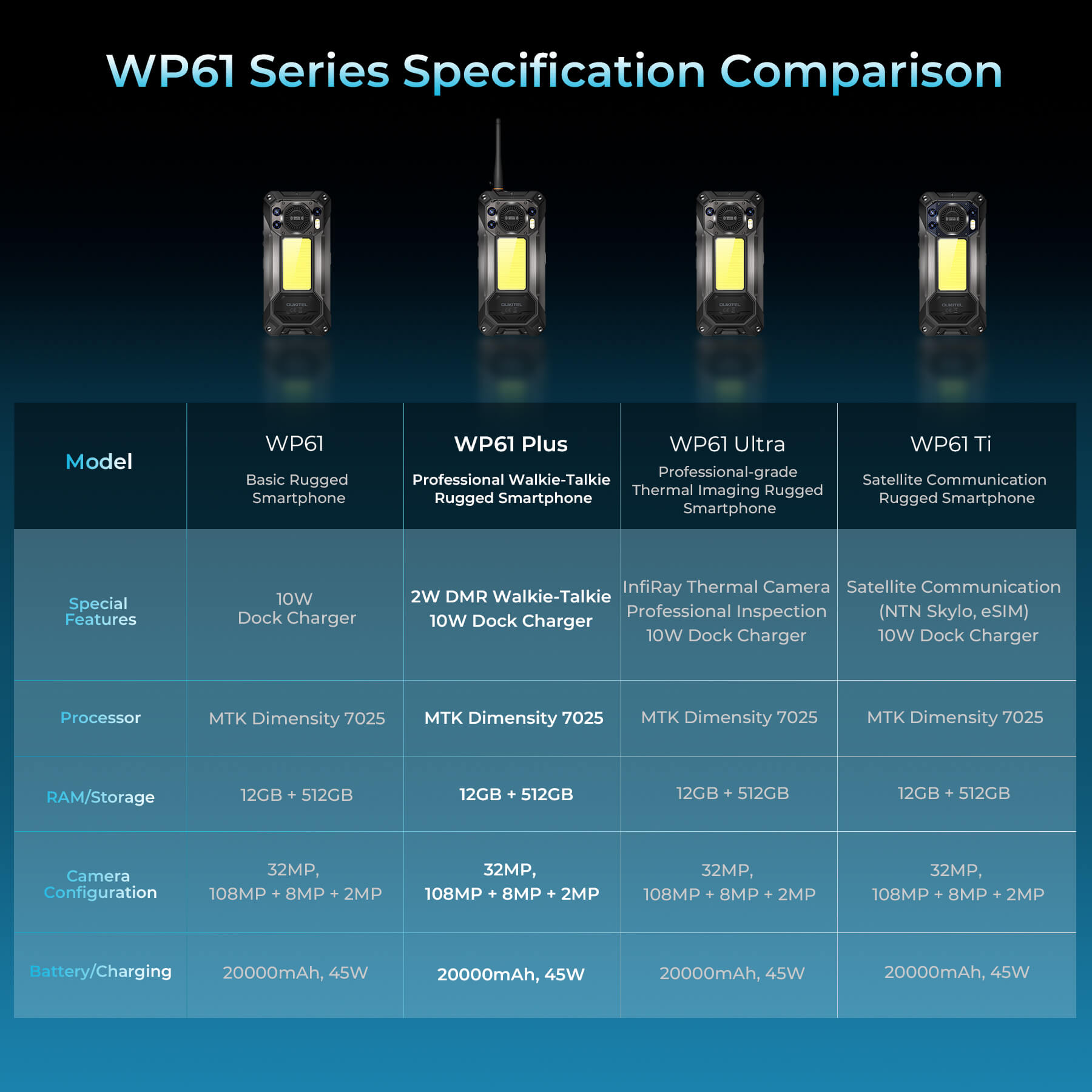 WP61 Series rugged smartphone comparison chart showing specifications for WP61, WP61 Plus with 2DMR walkie-talkie, WP61 Ultra with InfiRay thermal imaging, and WP61 Ti with satellite communication - all featuring Dimensity 7025 processor, 108MP camera, and 20000mAh battery.